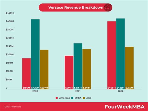 versace 2017 revenue|did the value versace decrease.